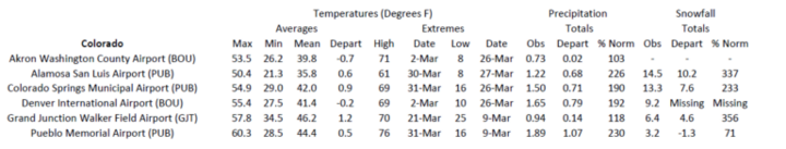 Station summaries for Colorado 