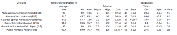 Station summaries for Colorado 
