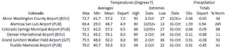 Station summaries for Colorado 