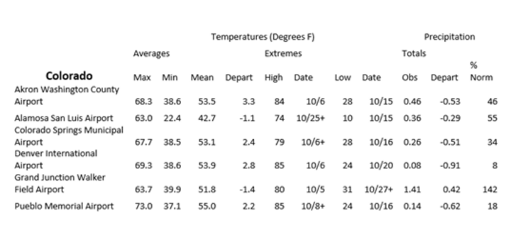 Station summaries for Colorado 