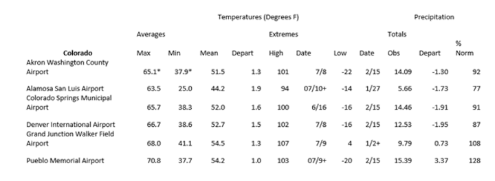 Station summaries for Colorado 