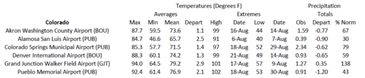 Station summaries for Colorado 