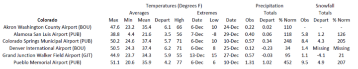 Station summaries for Colorado 