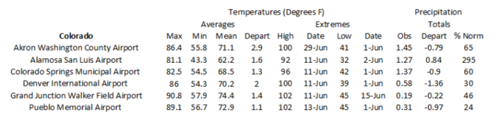Station summaries for Colorado 