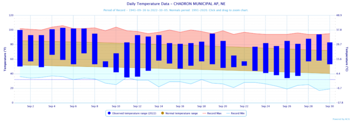 Daily temperatures for September 2022, along with extremes and normals values in Chadron, Nebraska