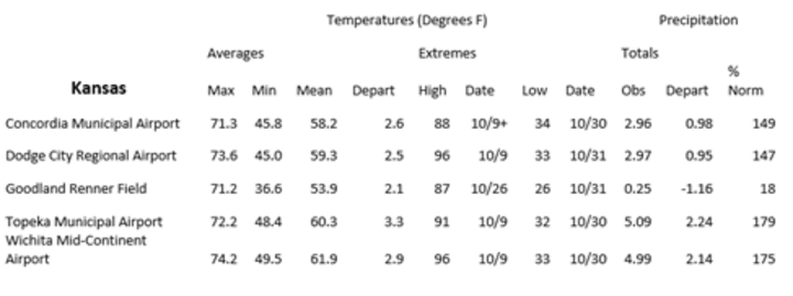 Station summaries for Nebraska