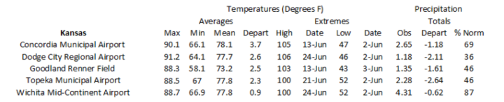 Station summaries for Kansas
