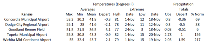 Station summaries for Kansas