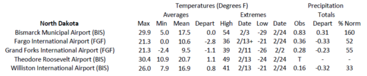 Station summaries for North Dakota