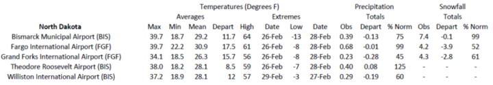 Station summaries for North Dakota