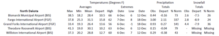 Station summaries for North Dakota