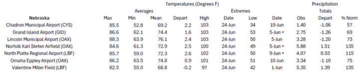 Station summaries for Nebraska