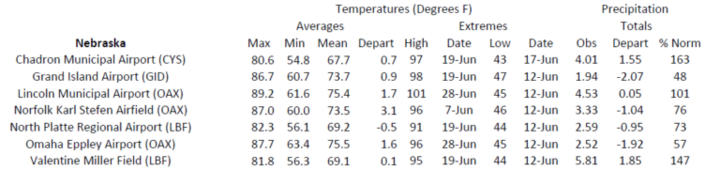 Station summaries for Nebraska