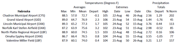 Station summaries for Nebraska