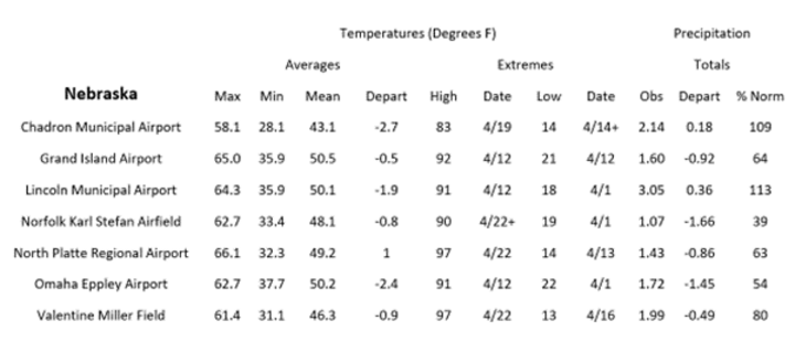 Station summaries for Nebraska