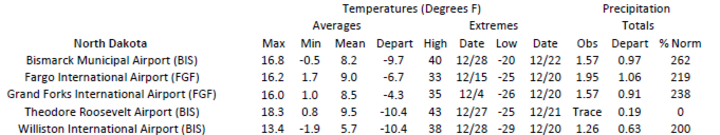 Station summaries for North Dakota