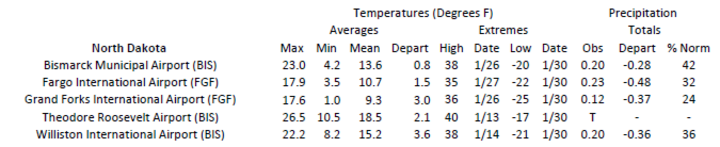 Station summaries for North Dakota