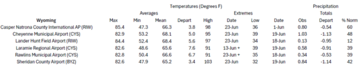 Station summaries for Wyoming