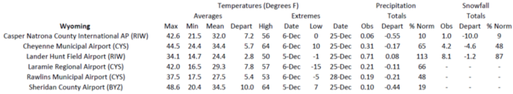 Station summaries for Wyoming